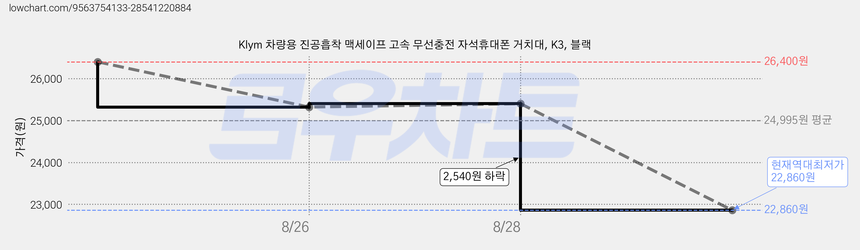 Klym 차량용 진공흡착 맥세이프 고속 무선충전 자석휴대폰 거치대, K3, 블랙 가격 변동 차트, 현재가 22,860원, 역대최저가