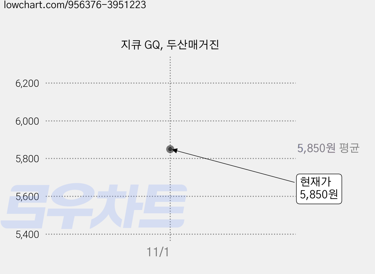 지큐 GQ, 두산매거진 가격 변동 차트, 현재가 5,850원