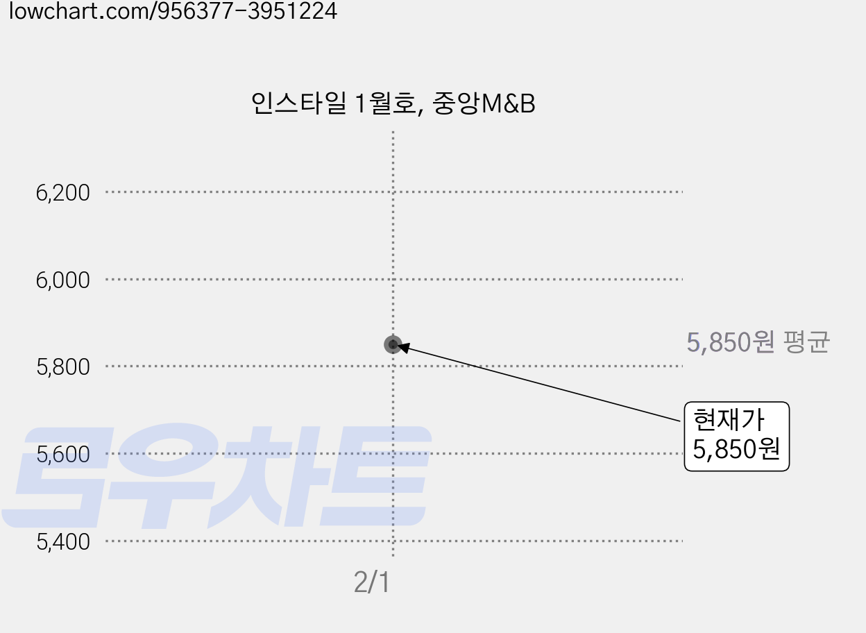 인스타일 1월호, 중앙M&B 가격 변동 차트, 현재가 5,850원
