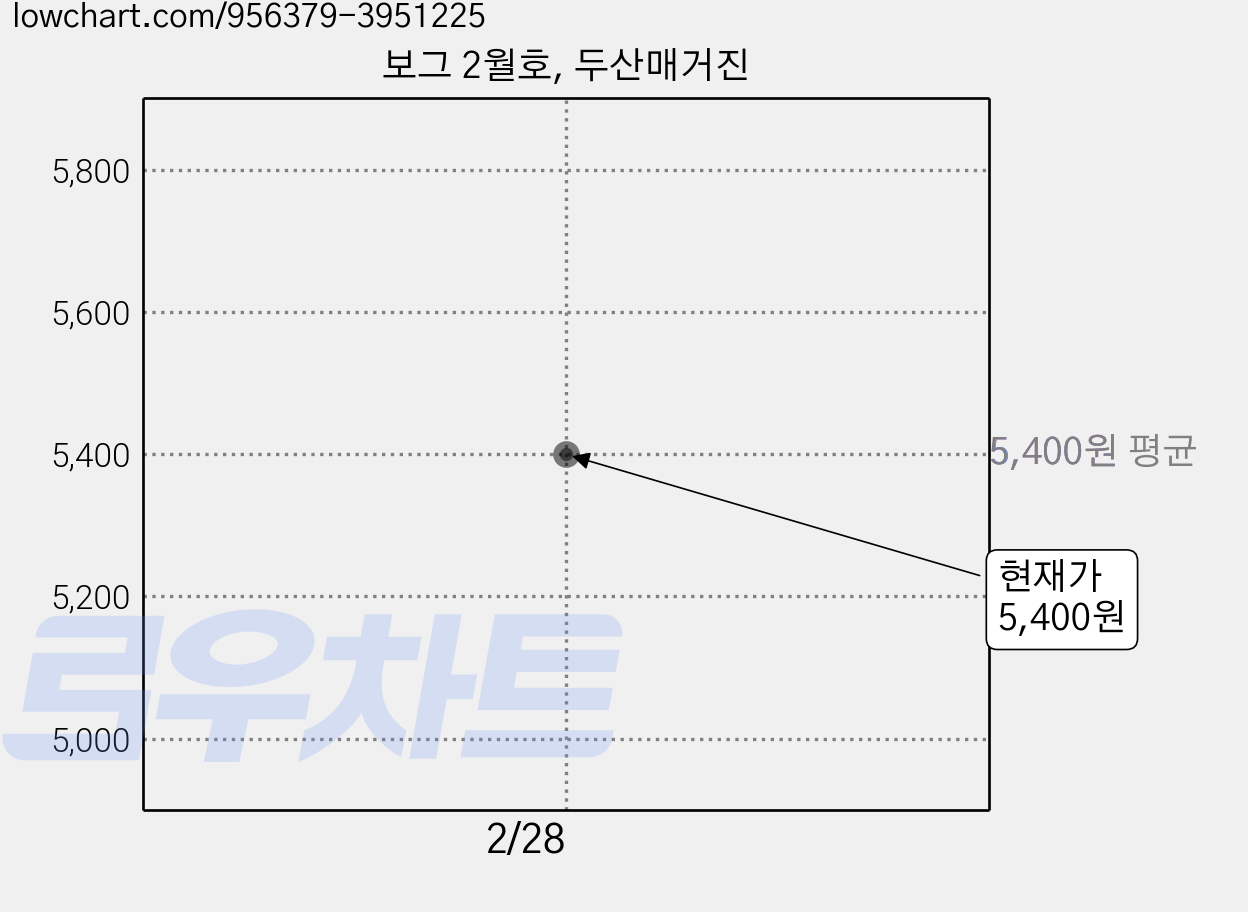 보그 2월호, 두산매거진 가격 변동 차트, 현재가 5,400원