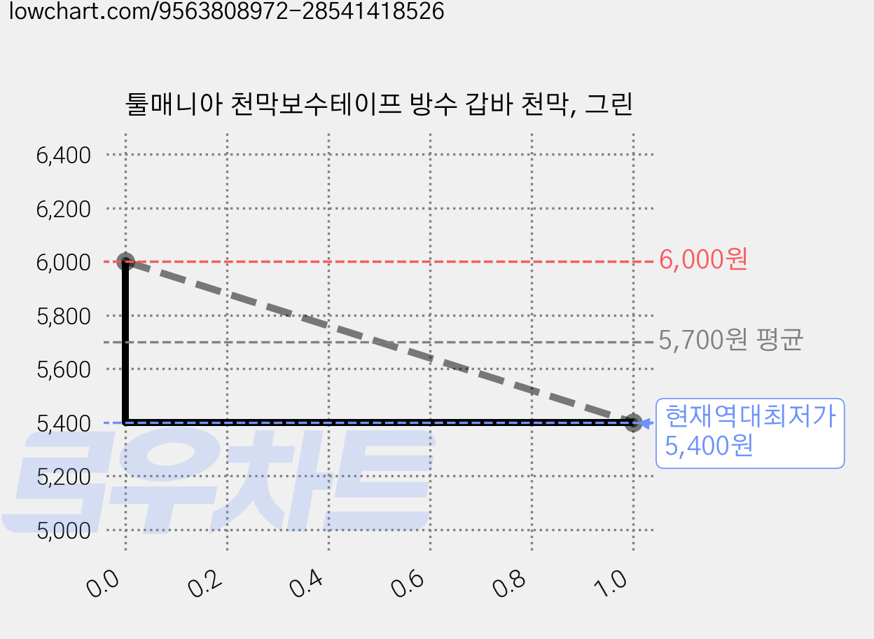툴매니아 천막보수테이프 방수 갑바 천막, 그린 가격 변동 차트, 현재가 5,400원, 역대최저가
