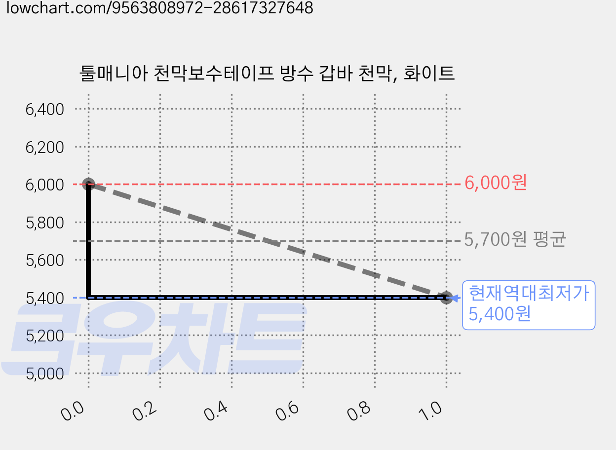 툴매니아 천막보수테이프 방수 갑바 천막, 화이트 가격 변동 차트, 현재가 5,400원, 역대최저가