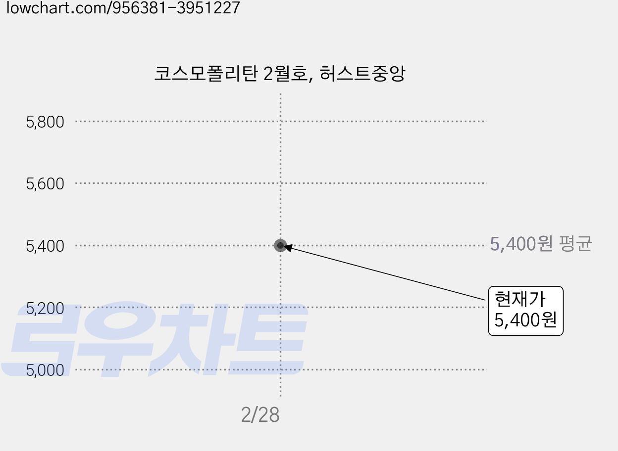 코스모폴리탄 2월호, 허스트중앙 가격 변동 차트, 현재가 5,400원