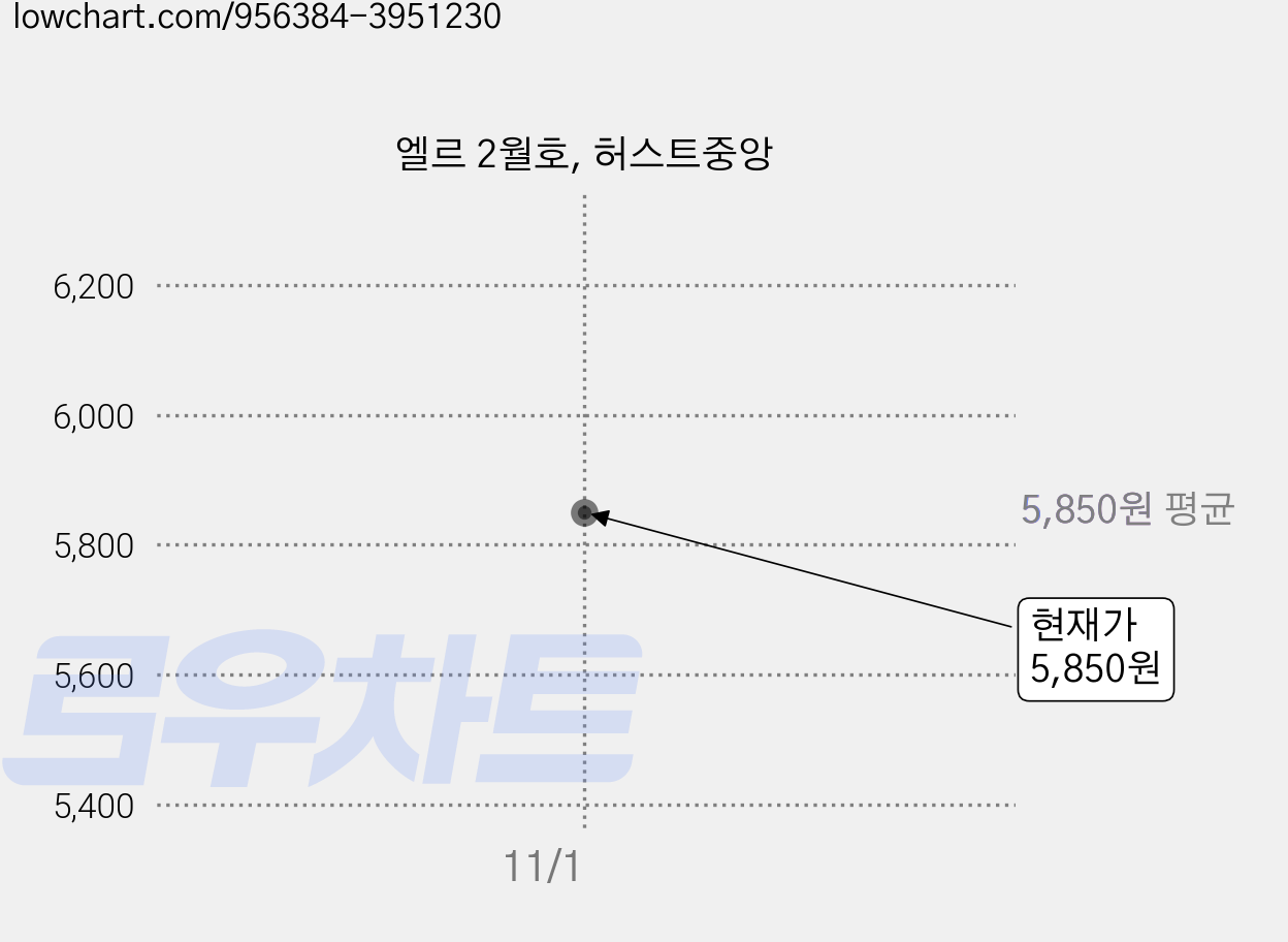 엘르 2월호, 허스트중앙 가격 변동 차트, 현재가 5,850원