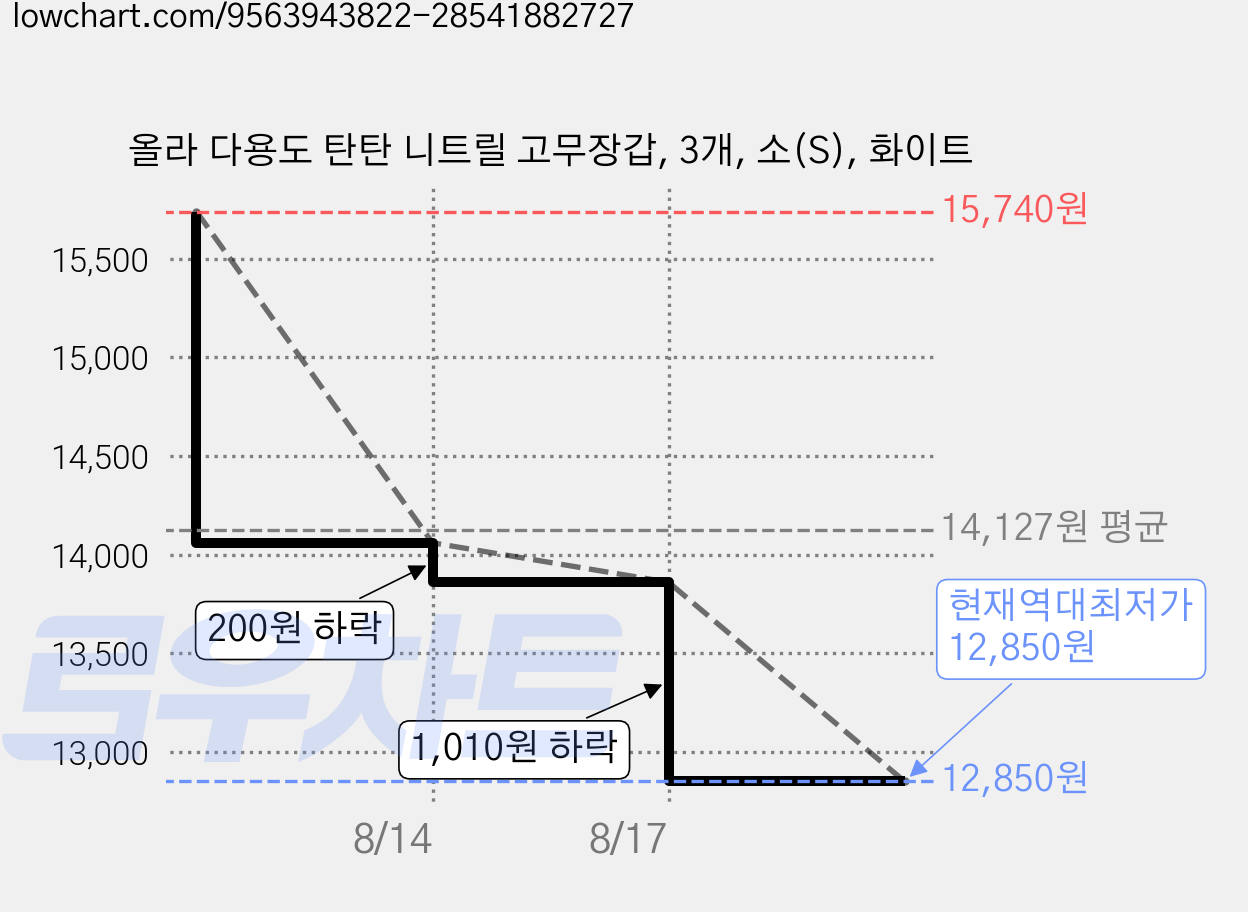 올라 다용도 탄탄 니트릴 고무장갑, 3개, 소(S), 화이트 가격 변동 차트, 현재가 12,850원, 역대최저가