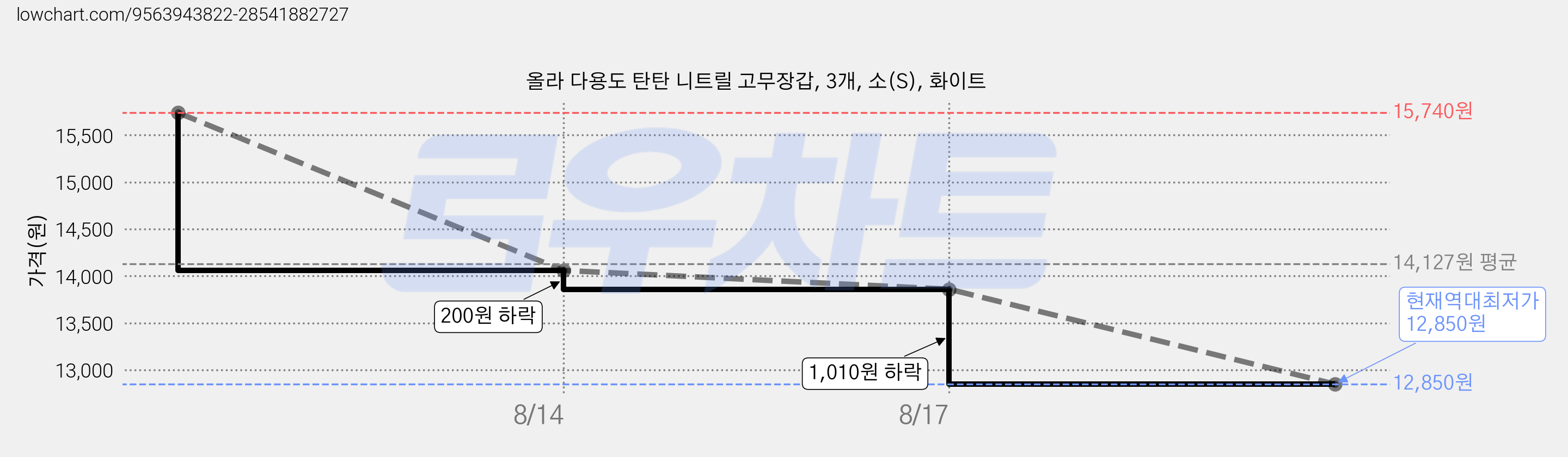 올라 다용도 탄탄 니트릴 고무장갑, 3개, 소(S), 화이트 가격 변동 차트, 현재가 12,850원, 역대최저가