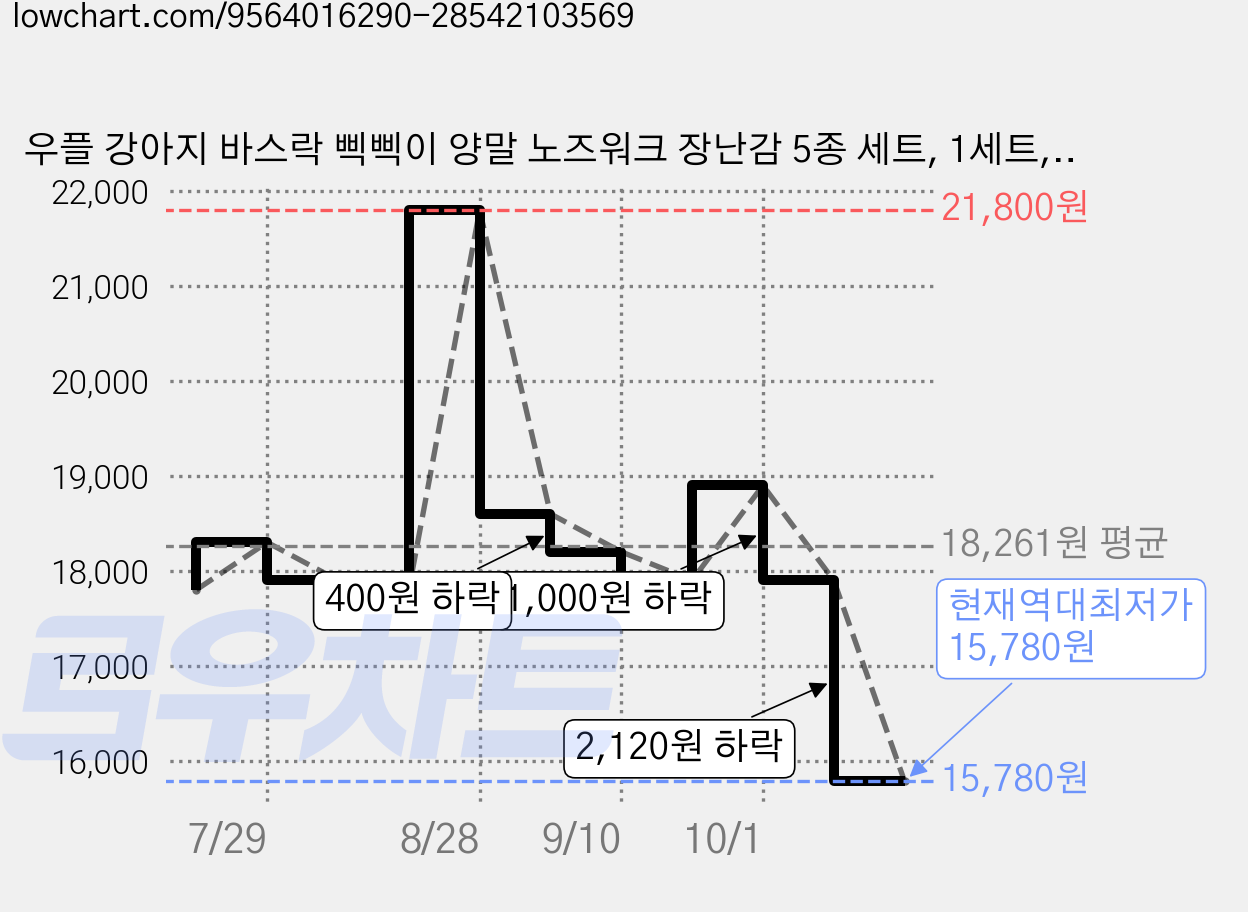 우플 강아지 바스락 삑삑이 양말 노즈워크 장난감 5종 세트, 1세트, 혼합색상 가격 변동 차트, 현재가 15,780원, 역대최저가