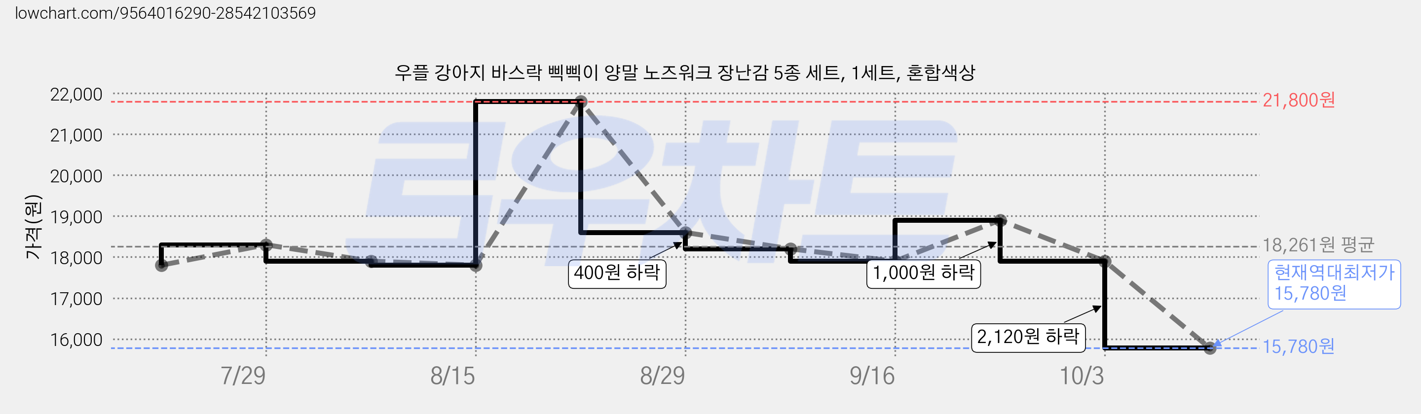 우플 강아지 바스락 삑삑이 양말 노즈워크 장난감 5종 세트, 1세트, 혼합색상 가격 변동 차트, 현재가 15,780원, 역대최저가