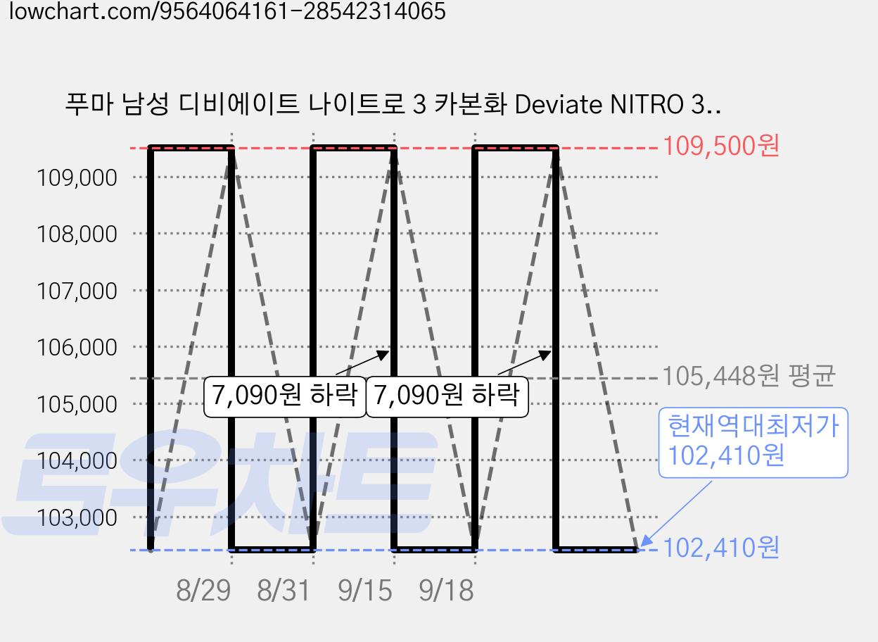 푸마 남성 디비에이트 나이트로 3 카본화 Deviate NITRO 3 309707 10 운동화 신발 가격 변동 차트, 현재가 102,410원, 역대최저가