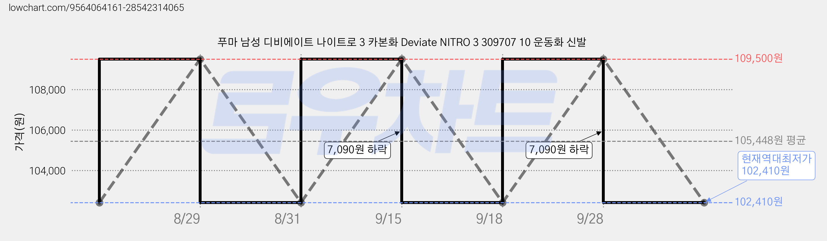 푸마 남성 디비에이트 나이트로 3 카본화 Deviate NITRO 3 309707 10 운동화 신발 가격 변동 차트, 현재가 102,410원, 역대최저가