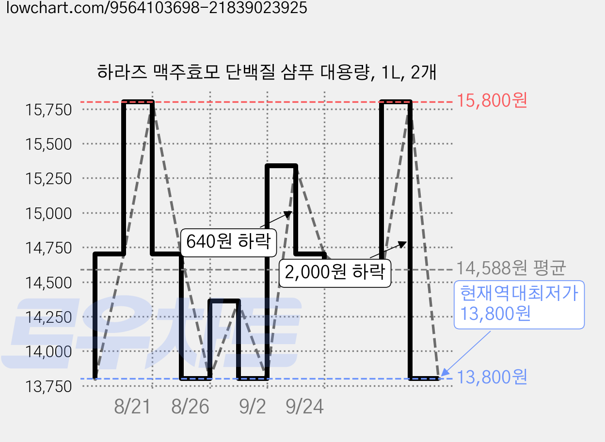 하라즈 맥주효모 단백질 샴푸 대용량, 1L, 2개 가격 변동 차트, 현재가 13,800원, 역대최저가