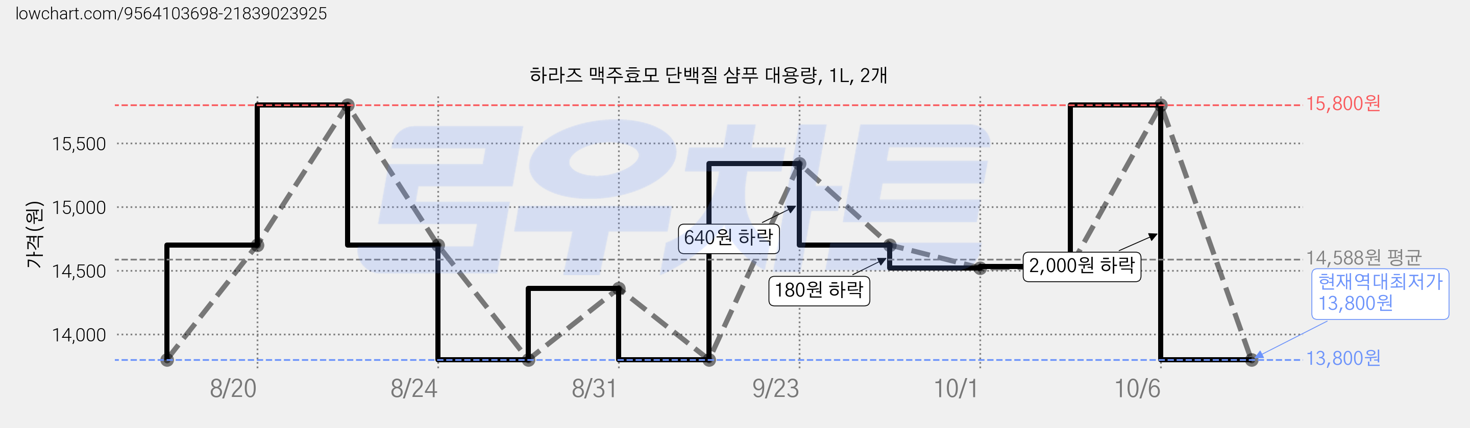 하라즈 맥주효모 단백질 샴푸 대용량, 1L, 2개 가격 변동 차트, 현재가 13,800원, 역대최저가