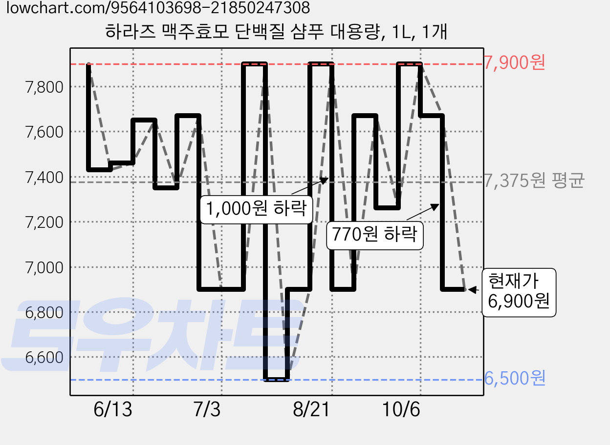 하라즈 맥주효모 단백질 샴푸 대용량, 1L, 1개 가격 변동 차트, 현재가 6,900원, 관측 최저가 6,500원