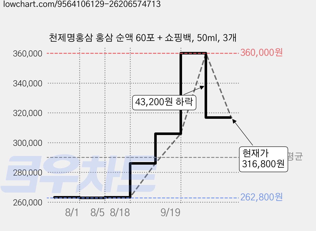 천제명홍삼 홍삼 순액 60포 + 쇼핑백, 50ml, 3개 가격 변동 차트, 현재가 316,800원, 관측 최저가 262,800원