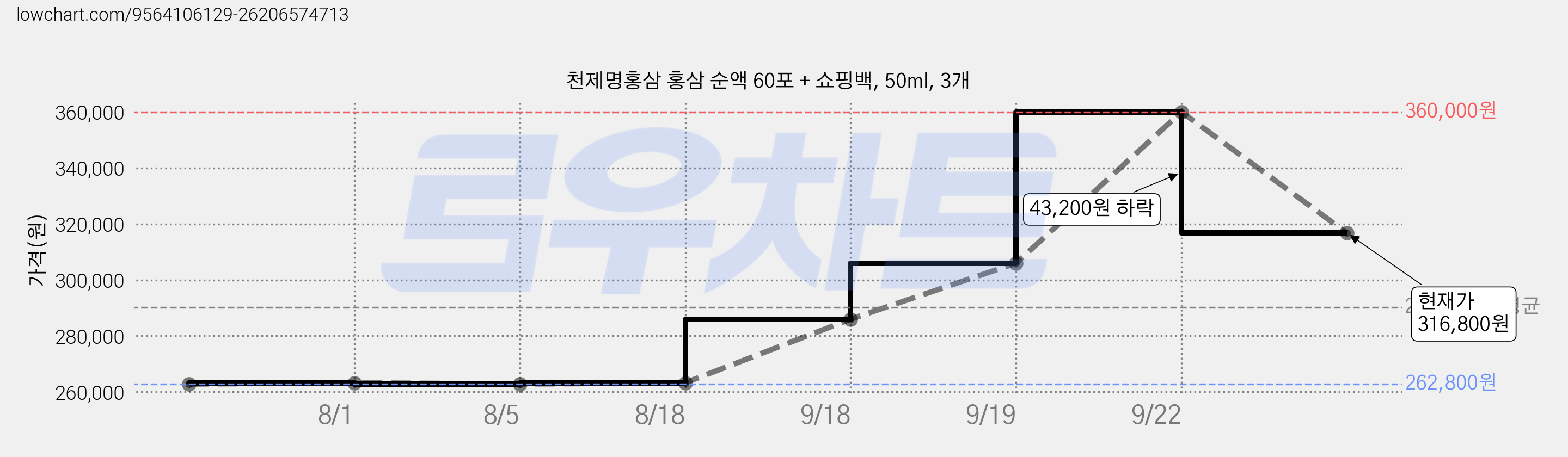 천제명홍삼 홍삼 순액 60포 + 쇼핑백, 50ml, 3개 가격 변동 차트, 현재가 316,800원, 관측 최저가 262,800원