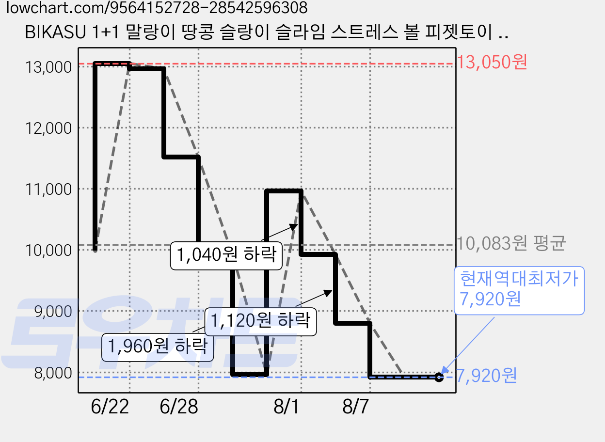 BIKASU 1+1 말랑이 땅콩 슬랑이 슬라임 스트레스 볼 피젯토이 땅콩압력구, 2개, 100g, 베이지 가격 변동 차트, 현재가 7,920원, 역대최저가