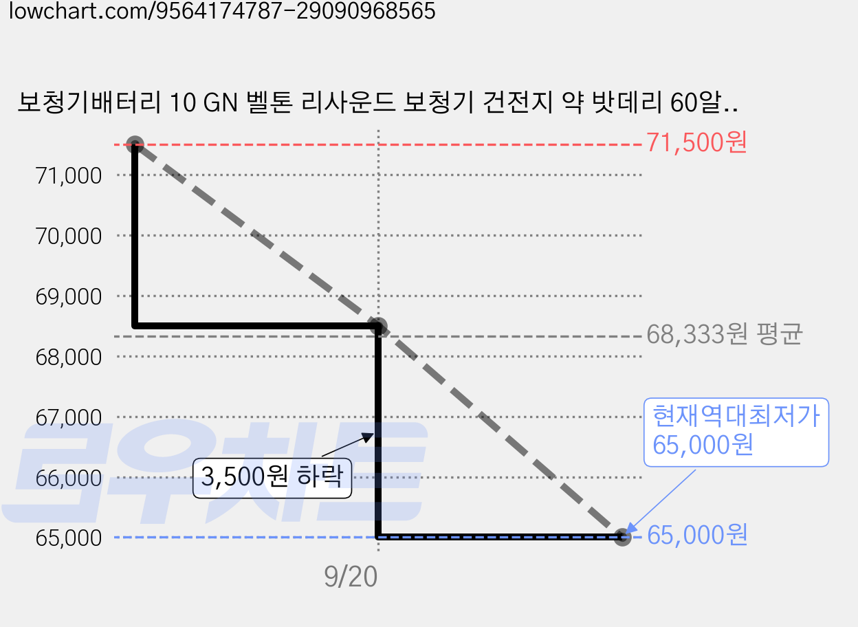 보청기배터리 10 GN 벨톤 리사운드 보청기 건전지 약 밧데리 60알 노란색, 5박스 가격 변동 차트, 현재가 65,000원, 역대최저가