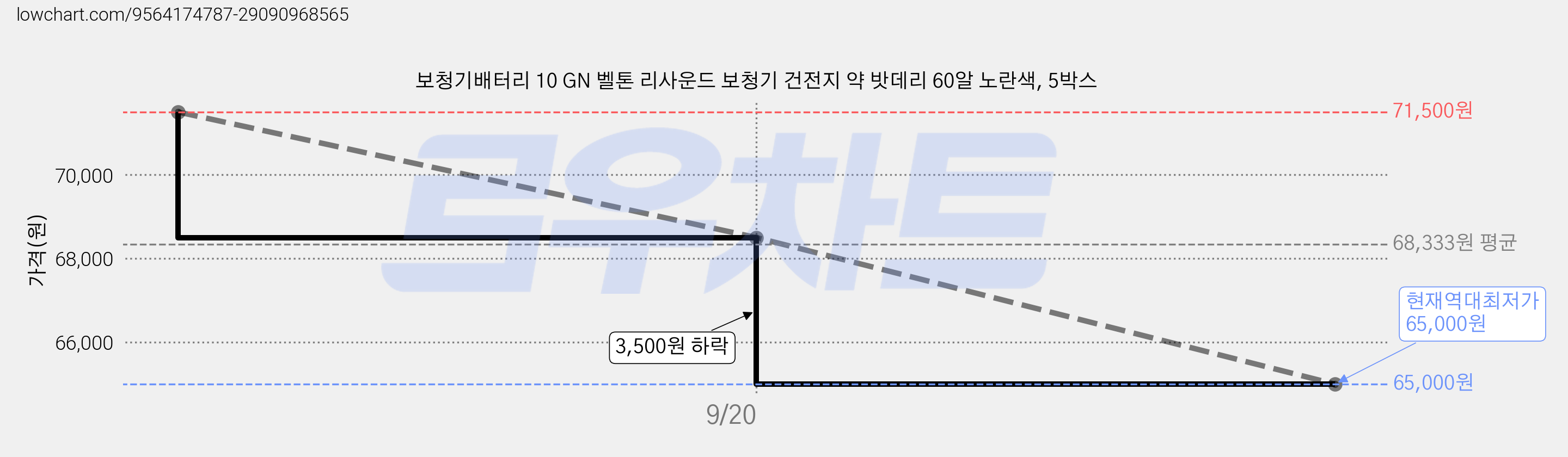 보청기배터리 10 GN 벨톤 리사운드 보청기 건전지 약 밧데리 60알 노란색, 5박스 가격 변동 차트, 현재가 65,000원, 역대최저가