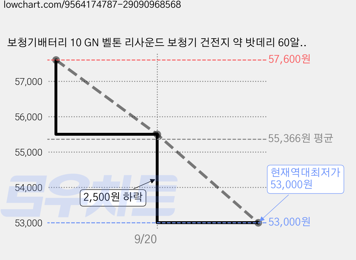 보청기배터리 10 GN 벨톤 리사운드 보청기 건전지 약 밧데리 60알 노란색, 4박스 가격 변동 차트, 현재가 53,000원, 역대최저가