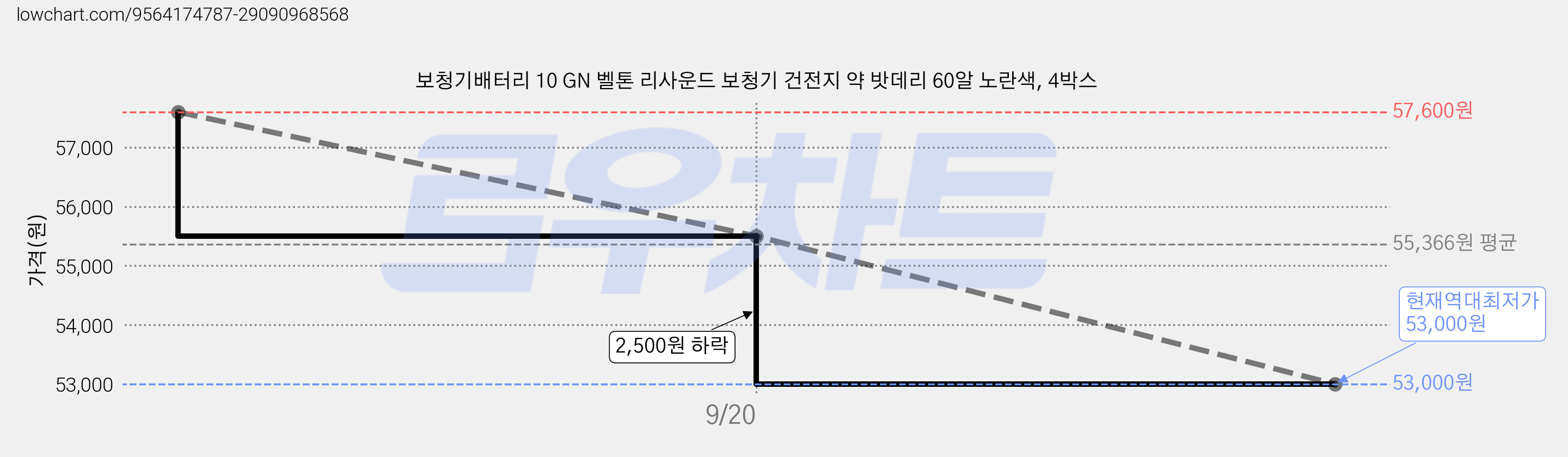 보청기배터리 10 GN 벨톤 리사운드 보청기 건전지 약 밧데리 60알 노란색, 4박스 가격 변동 차트, 현재가 53,000원, 역대최저가