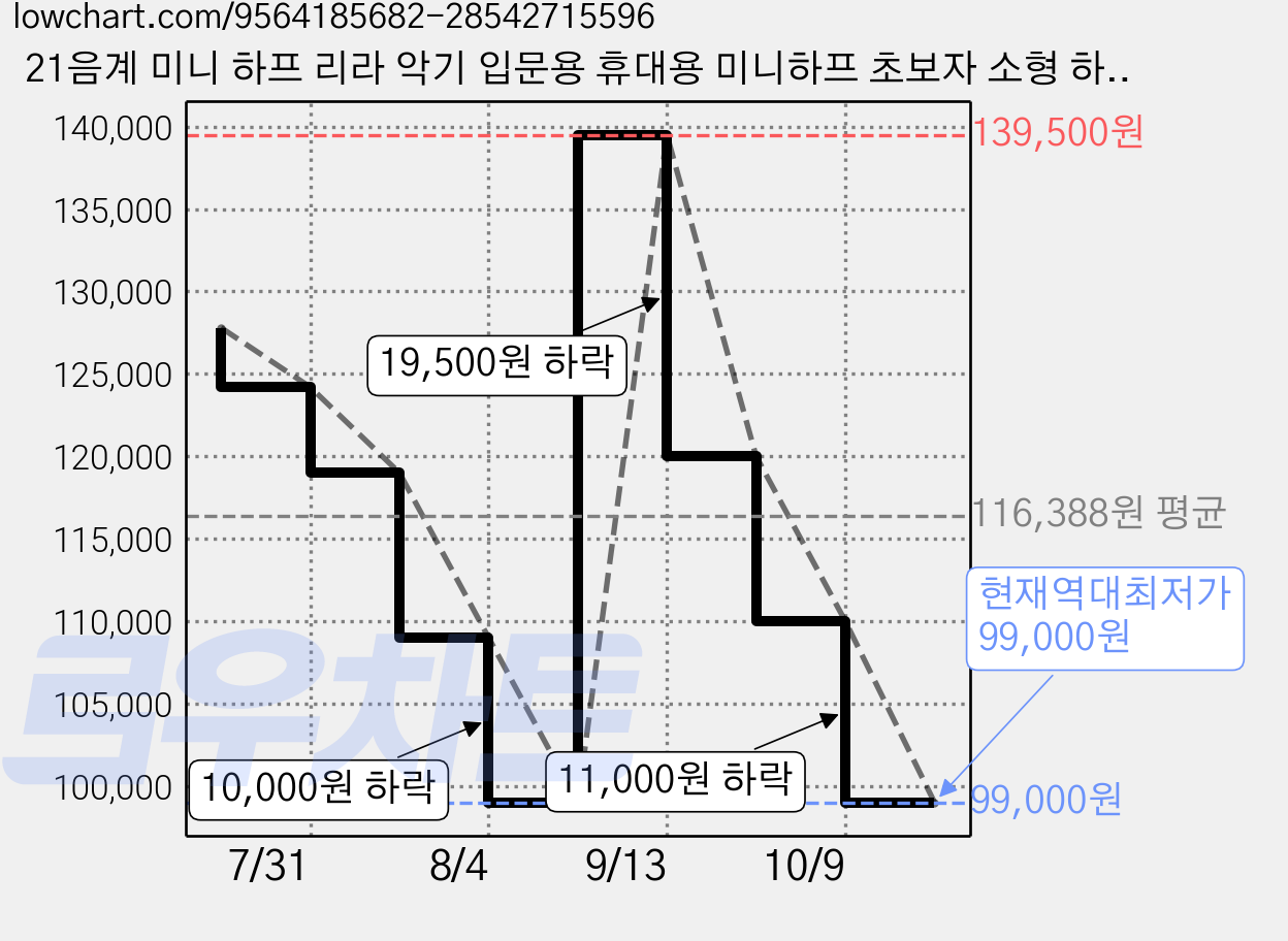 21음계 미니 하프 리라 악기 입문용 휴대용 미니하프 초보자 소형 하프 21현 우드하프 미니하프, 1개, 원목색 가격 변동 차트, 현재가 99,000원, 역대최저가
