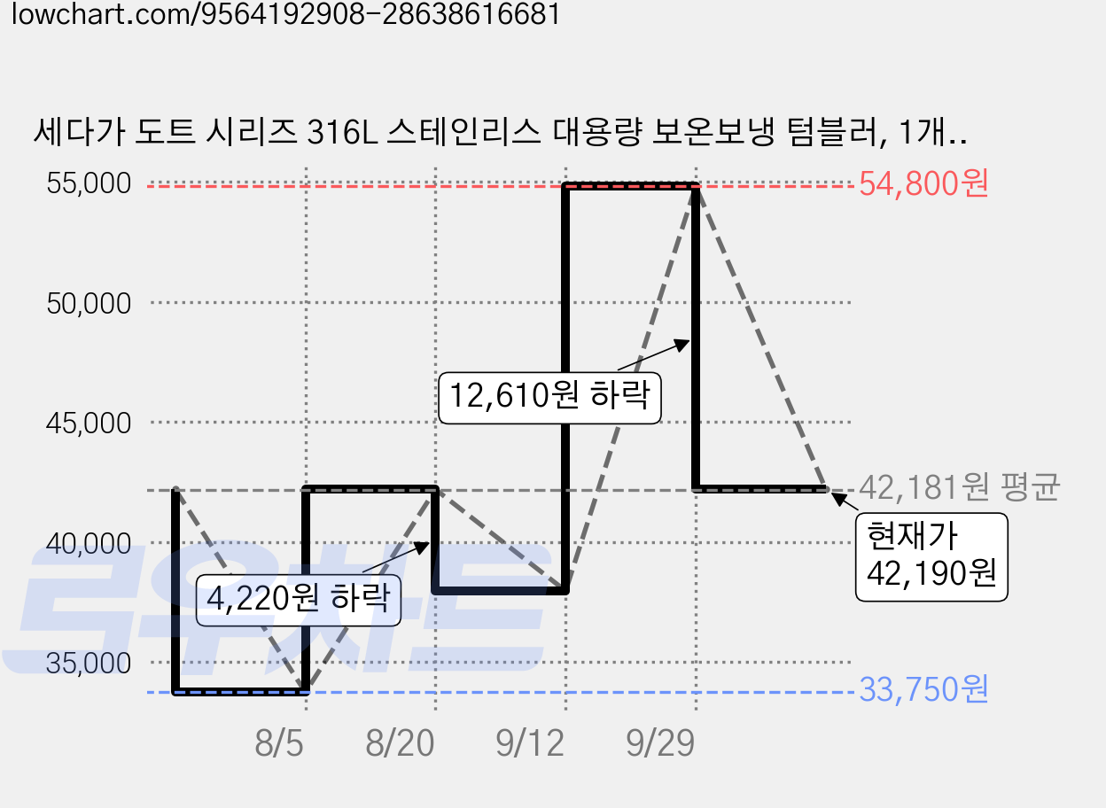 세다가 도트 시리즈 316L 스테인리스 대용량 보온보냉 텀블러, 1개, 720ml, 락원 가격 변동 차트, 현재가 42,190원, 관측 최저가 33,750원