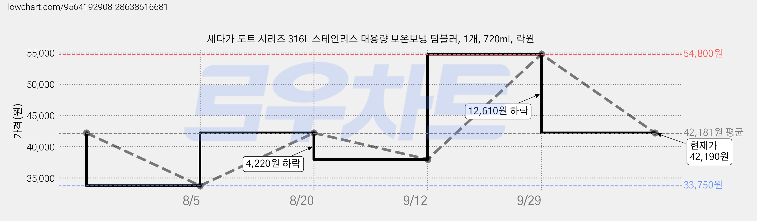세다가 도트 시리즈 316L 스테인리스 대용량 보온보냉 텀블러, 1개, 720ml, 락원 가격 변동 차트, 현재가 42,190원, 관측 최저가 33,750원