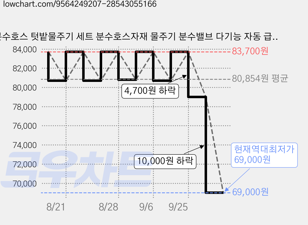 분수호스 텃밭물주기 세트 분수호스자재 물주기 분수밸브 다기능 자동 급수 타이머 스프링클러 원예 자동 물주기관수 타이머 스마트 디지털 관수 관수타이머 워터타이머, 자동급수기1개+스프링클러12개 + 12+24m 수도관, 1개 가격 변동 차트, 현재가 69,000원, 역대최저가