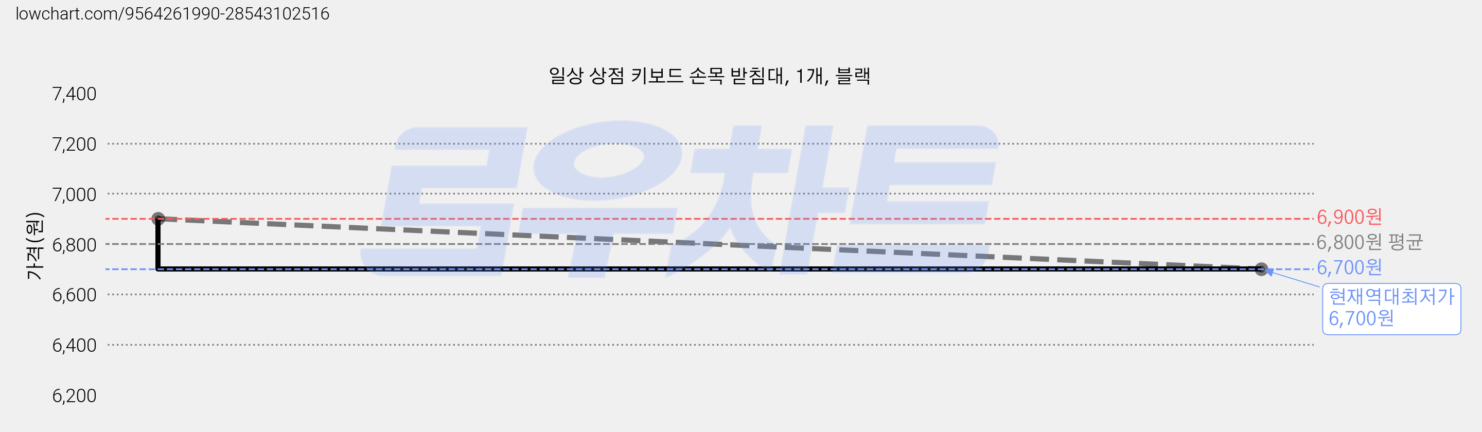 일상 상점 키보드 손목 받침대, 1개, 블랙 가격 변동 차트, 현재가 6,700원, 역대최저가