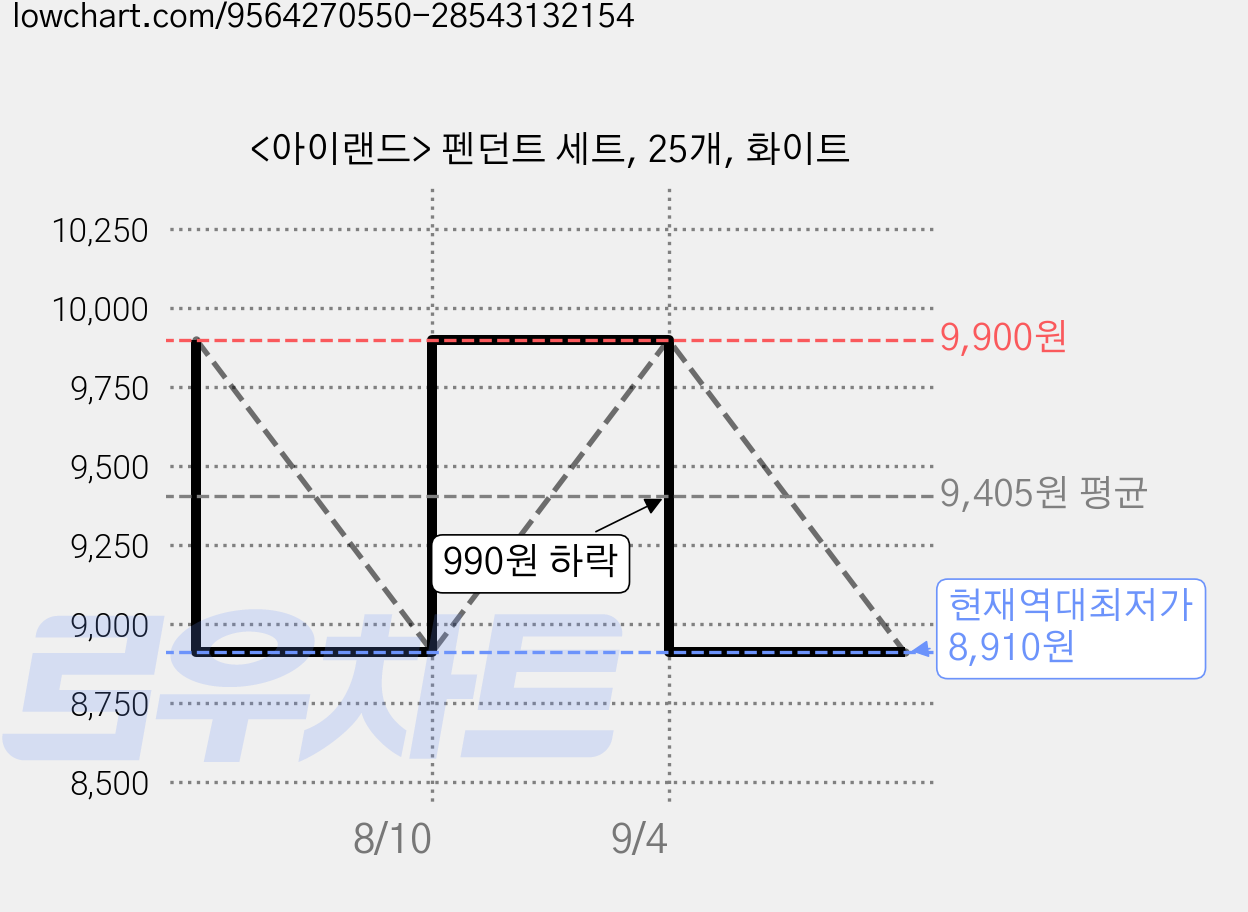 <아이랜드> 펜던트 세트, 25개, 화이트 가격 변동 차트, 현재가 8,910원, 역대최저가