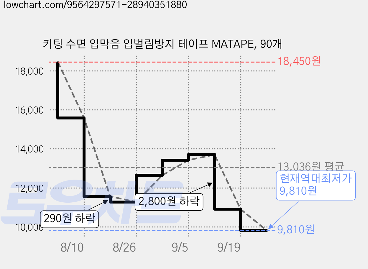 키팅 수면 입막음 입벌림방지 테이프 MATAPE, 90개 가격 변동 차트, 현재가 9,810원, 역대최저가