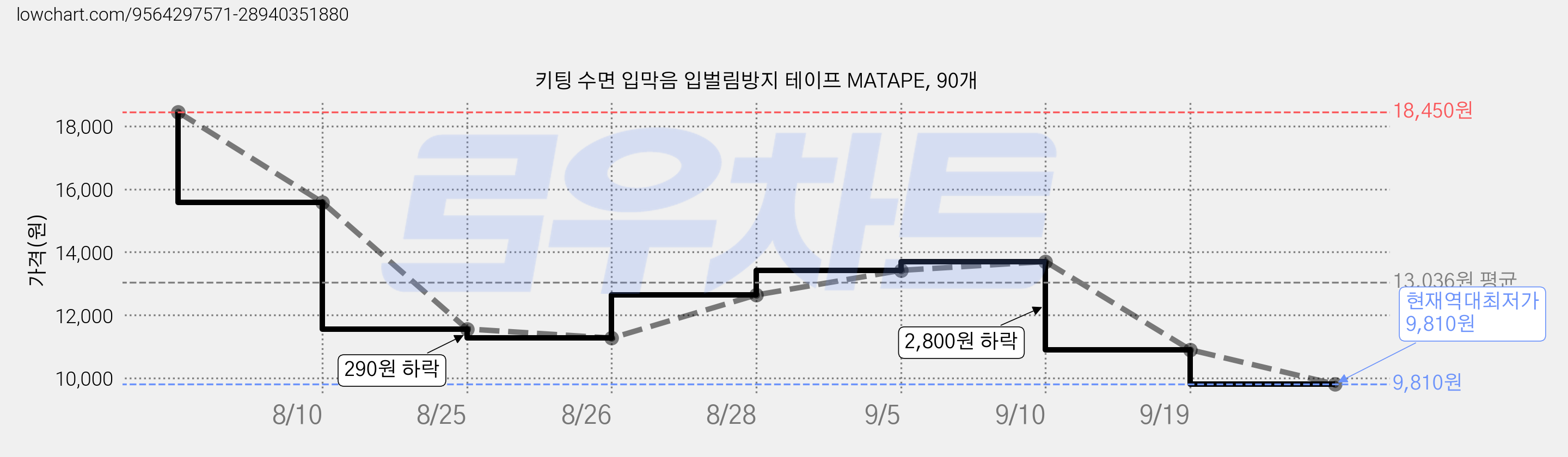 키팅 수면 입막음 입벌림방지 테이프 MATAPE, 90개 가격 변동 차트, 현재가 9,810원, 역대최저가