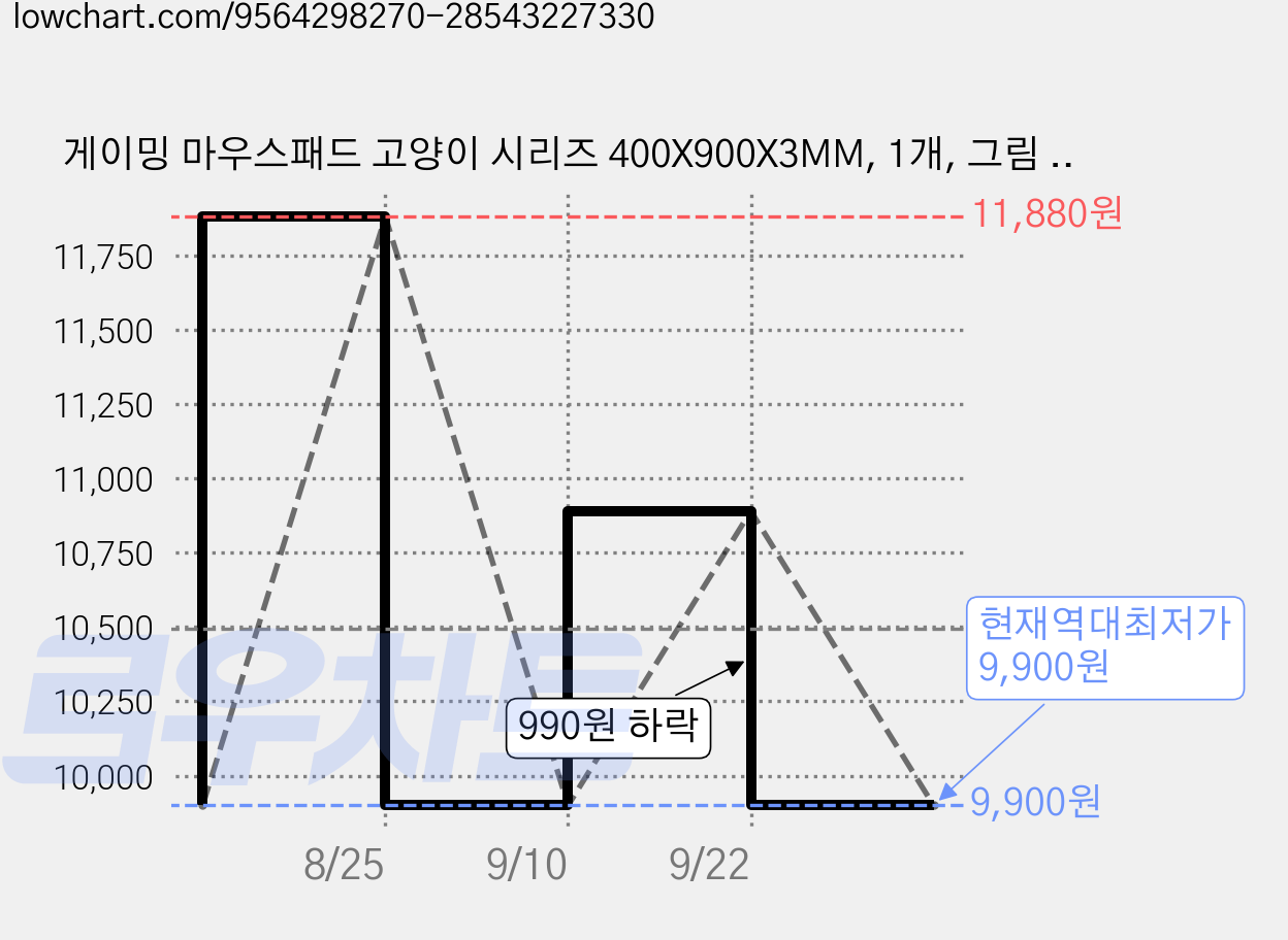 게이밍 마우스패드 고양이 시리즈 400X900X3MM, 1개, 그림 5 가격 변동 차트, 현재가 9,900원, 역대최저가