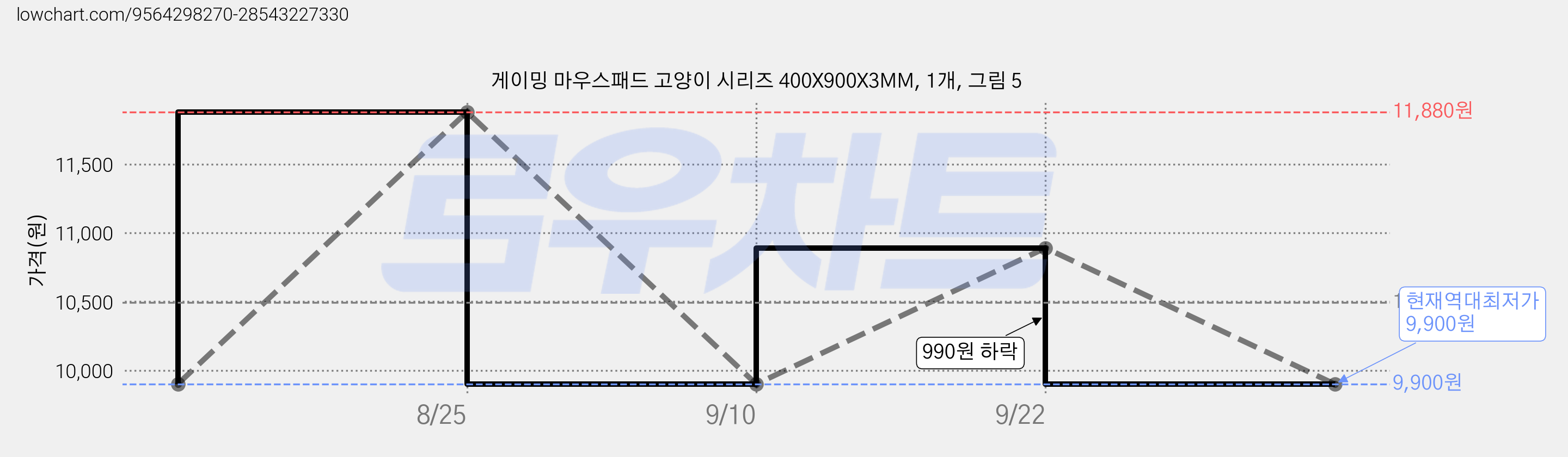 게이밍 마우스패드 고양이 시리즈 400X900X3MM, 1개, 그림 5 가격 변동 차트, 현재가 9,900원, 역대최저가
