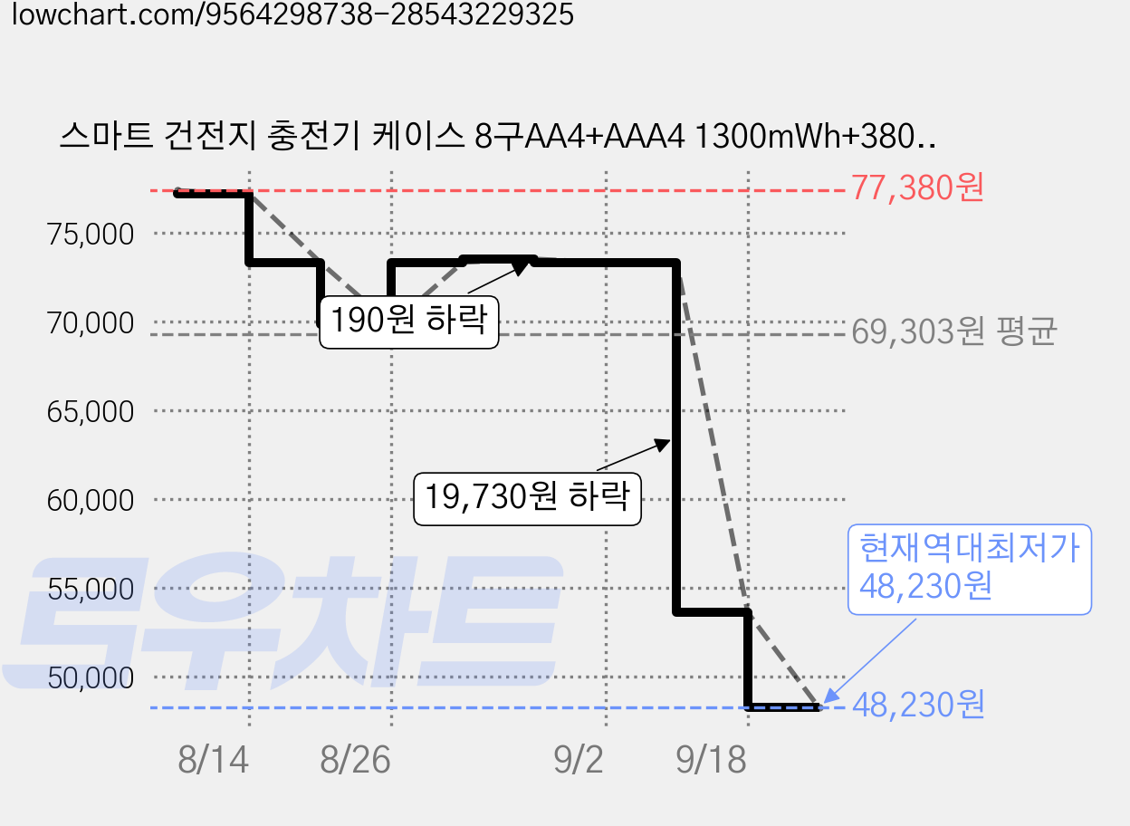 스마트 건전지 충전기 케이스 8구AA4+AAA4 1300mWh+3800mWh 겸용 1.5V 리튬이온 충전식 배터리, 2개 가격 변동 차트, 현재가 48,230원, 역대최저가