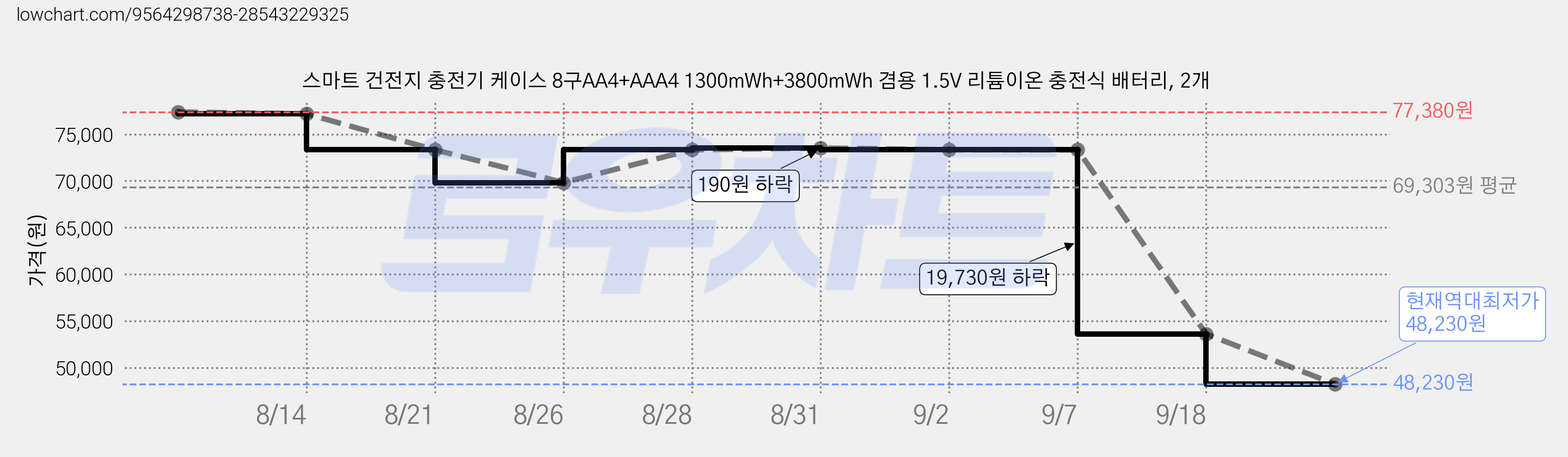 스마트 건전지 충전기 케이스 8구AA4+AAA4 1300mWh+3800mWh 겸용 1.5V 리튬이온 충전식 배터리, 2개 가격 변동 차트, 현재가 48,230원, 역대최저가
