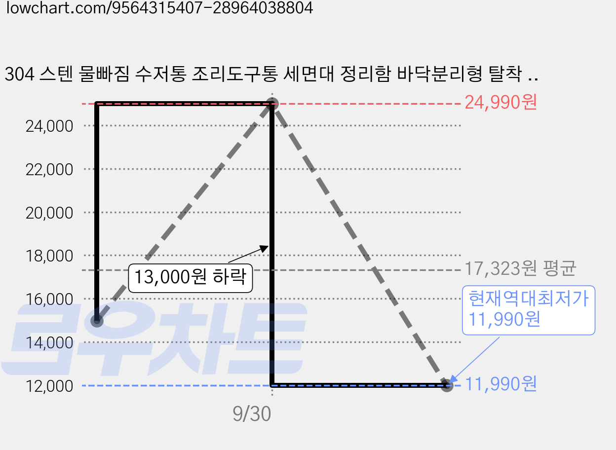 304 스텐 물빠짐 수저통 조리도구통 세면대 정리함 바닥분리형 탈착 가능 빈틈없이 세척 위생적 스텐수저통 수저꽂이 조리도구정리함 칫솔 치약 수납, 1개, 특대 2구형 바닥 탈착 불가, 실버 가격 변동 차트, 현재가 11,990원, 역대최저가