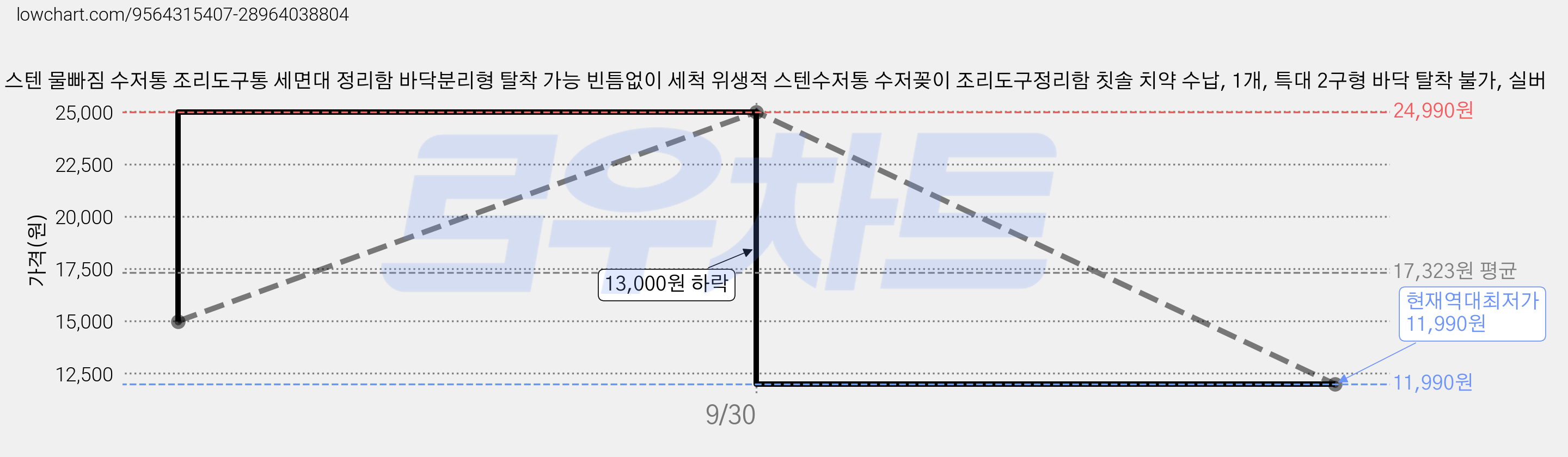 304 스텐 물빠짐 수저통 조리도구통 세면대 정리함 바닥분리형 탈착 가능 빈틈없이 세척 위생적 스텐수저통 수저꽂이 조리도구정리함 칫솔 치약 수납, 1개, 특대 2구형 바닥 탈착 불가, 실버 가격 변동 차트, 현재가 11,990원, 역대최저가