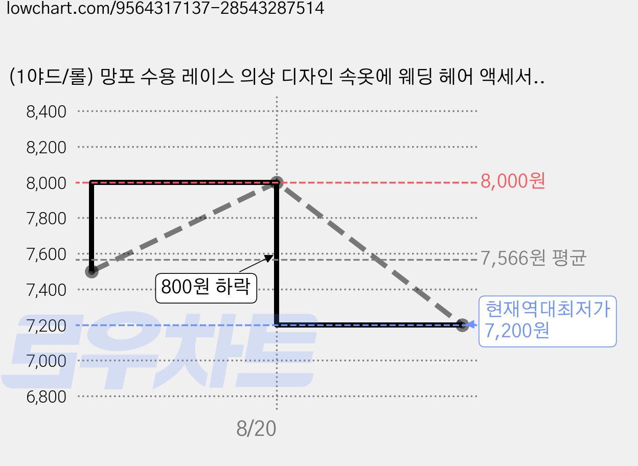 (1야드/롤) 망포 수용 레이스 의상 디자인 속옷에 웨딩 헤어 액세서리 제작 DIY, 1개, White 가격 변동 차트, 현재가 7,200원, 역대최저가
