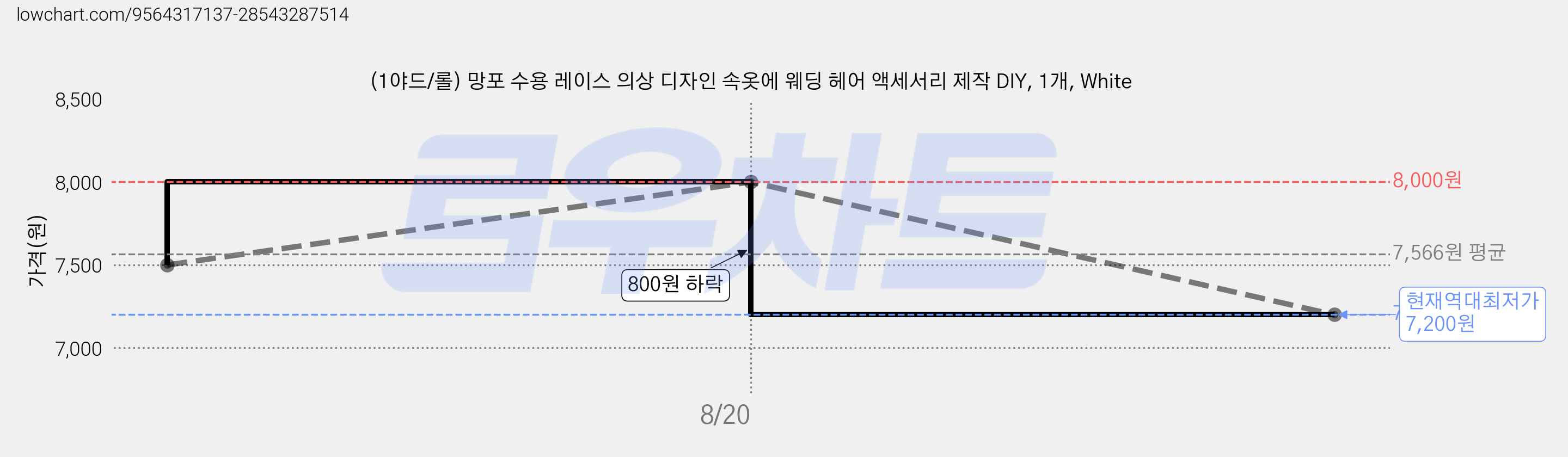 (1야드/롤) 망포 수용 레이스 의상 디자인 속옷에 웨딩 헤어 액세서리 제작 DIY, 1개, White 가격 변동 차트, 현재가 7,200원, 역대최저가