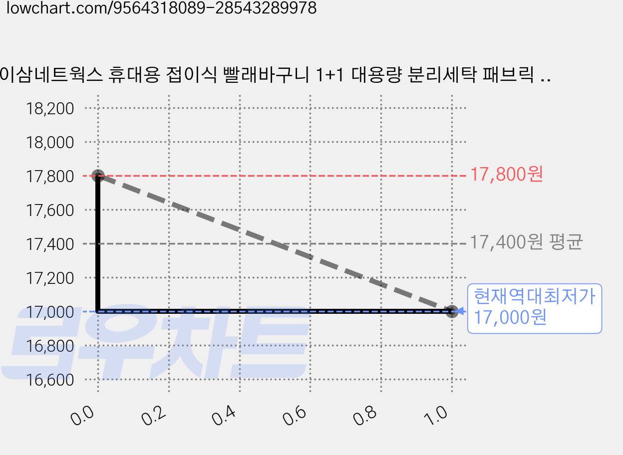이삼네트웍스 휴대용 접이식 빨래바구니 1+1 대용량 분리세탁 패브릭 세탁바구니 공간정리 방수, 그레이+베이지 가격 변동 차트, 현재가 17,000원, 역대최저가