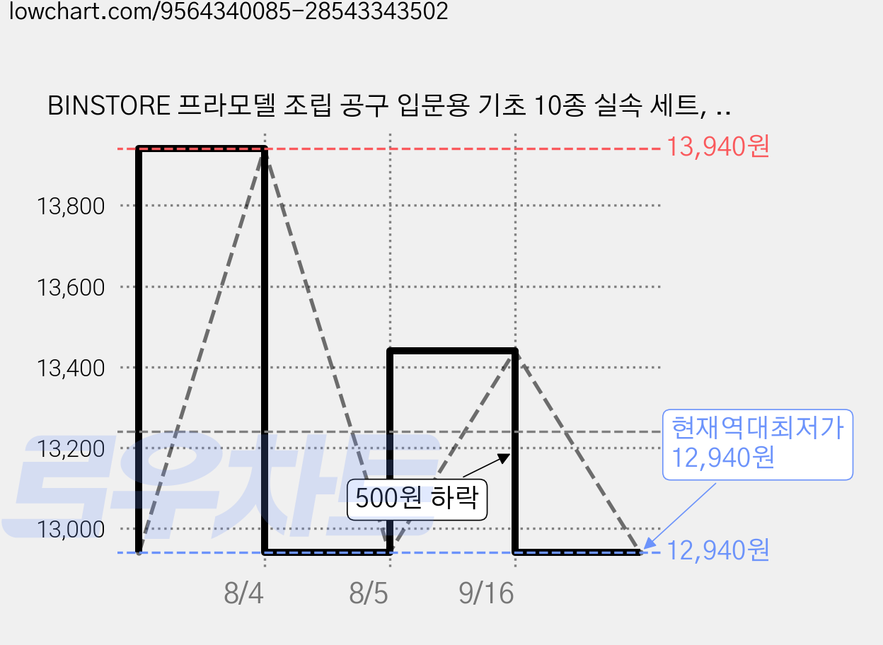 BINSTORE 프라모델 조립 공구 입문용 기초 10종 실속 세트, 1세트 가격 변동 차트, 현재가 12,940원, 역대최저가