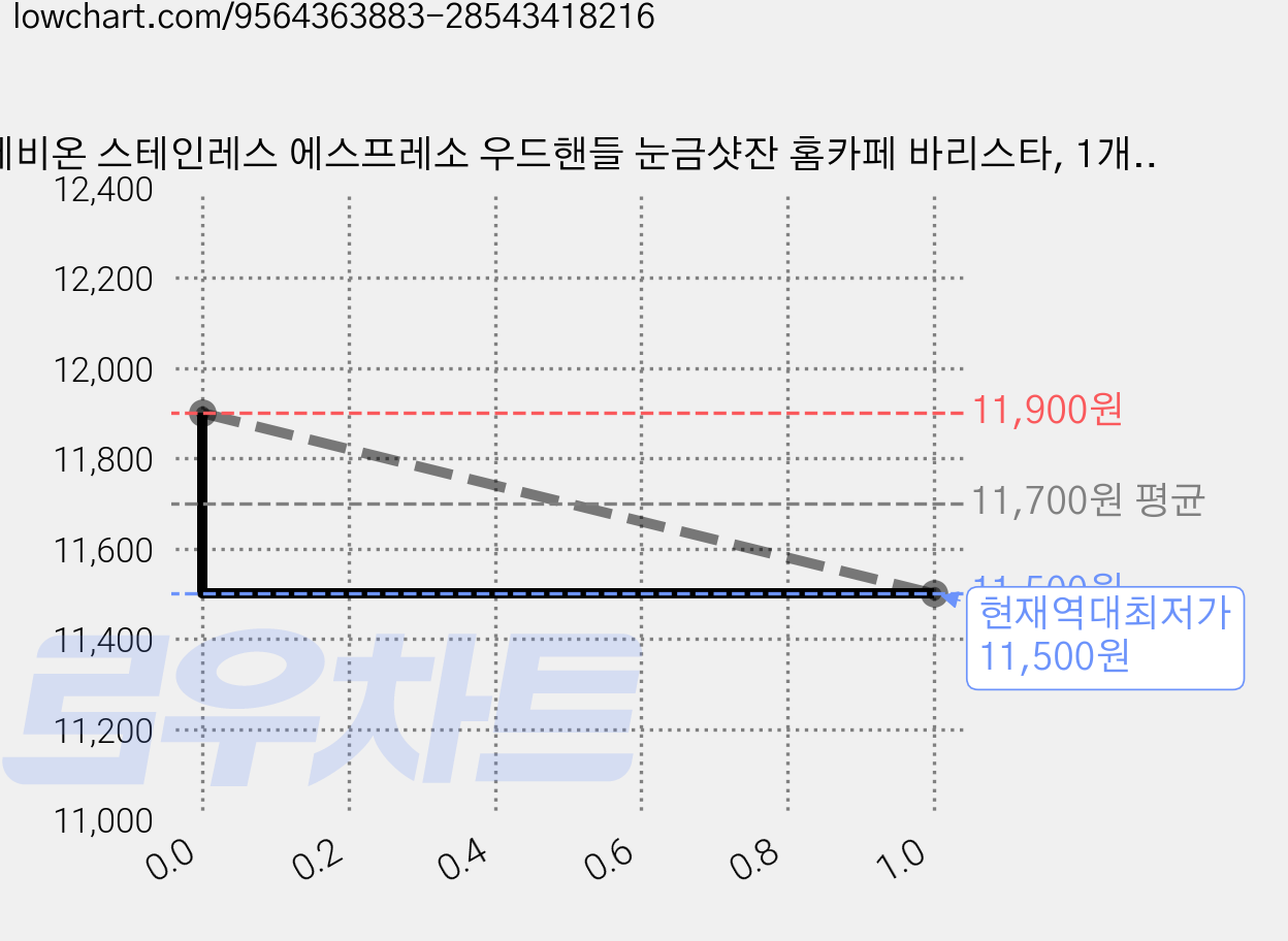 제비온 스테인레스 에스프레소 우드핸들 눈금샷잔 홈카페 바리스타, 1개, 아이보리 가격 변동 차트, 현재가 11,500원, 역대최저가