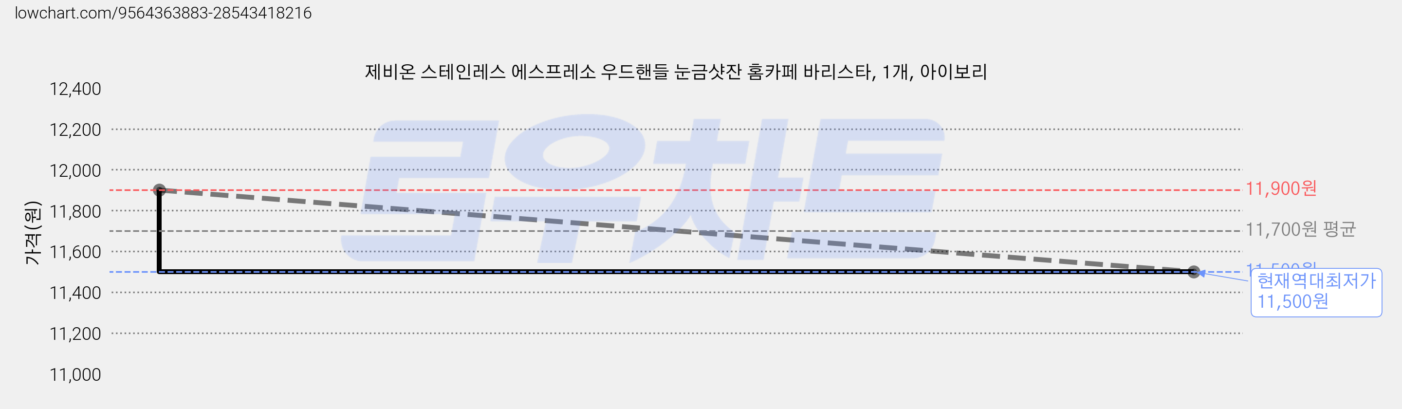 제비온 스테인레스 에스프레소 우드핸들 눈금샷잔 홈카페 바리스타, 1개, 아이보리 가격 변동 차트, 현재가 11,500원, 역대최저가
