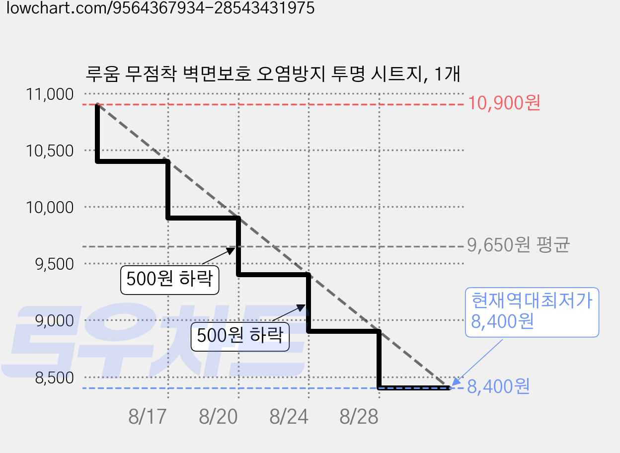 루움 무점착 벽면보호 오염방지 투명 시트지, 1개 가격 변동 차트, 현재가 8,400원, 역대최저가