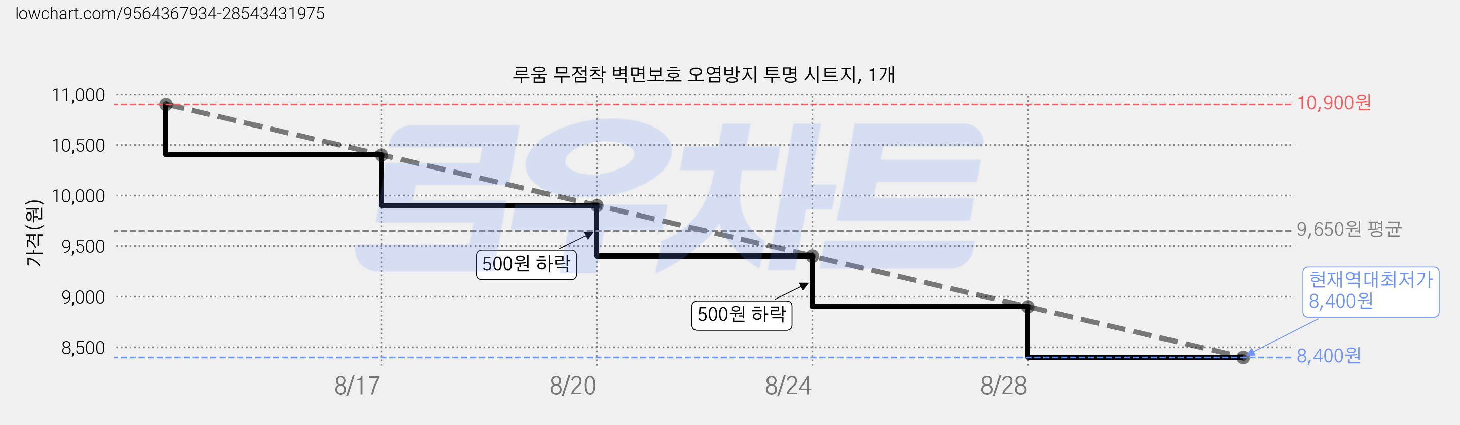 루움 무점착 벽면보호 오염방지 투명 시트지, 1개 가격 변동 차트, 현재가 8,400원, 역대최저가