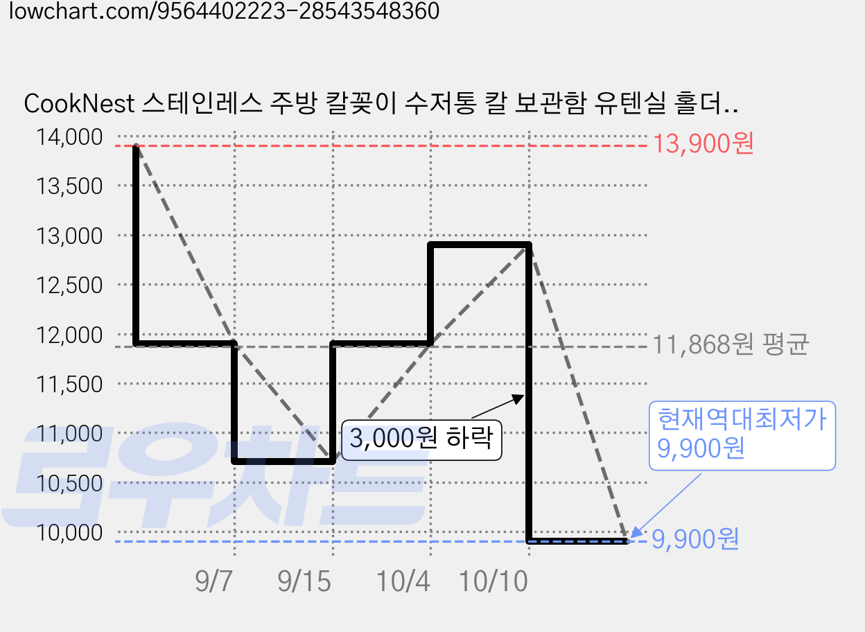 CookNest 스테인레스 주방 칼꽂이 수저통 칼 보관함 유텐실 홀더, 은색, 1개 가격 변동 차트, 현재가 9,900원, 역대최저가