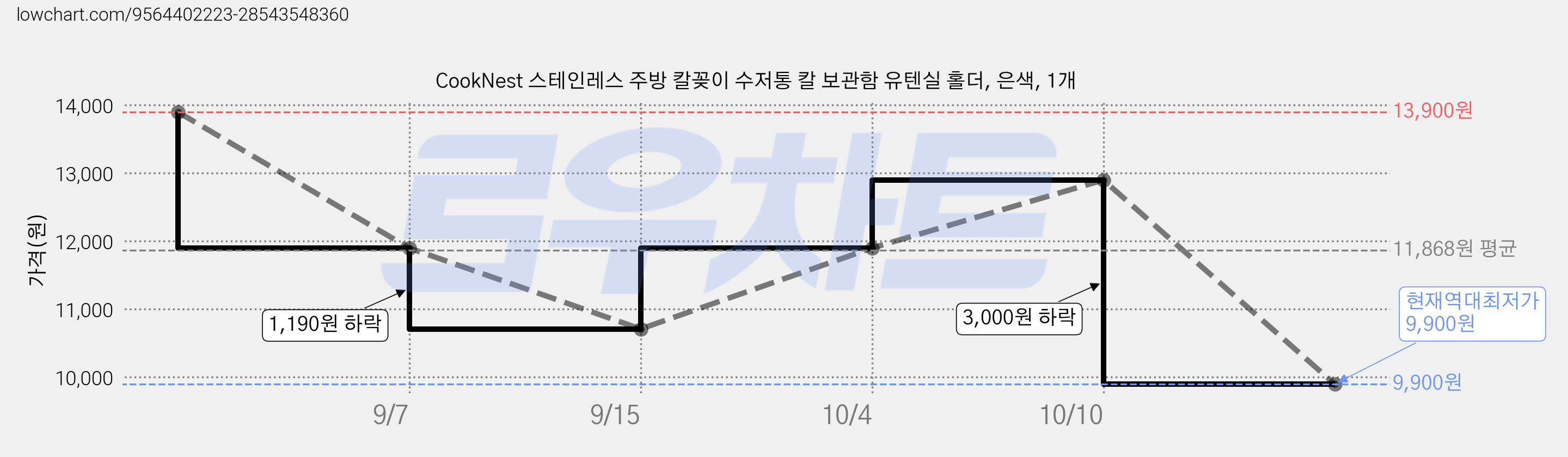 CookNest 스테인레스 주방 칼꽂이 수저통 칼 보관함 유텐실 홀더, 은색, 1개 가격 변동 차트, 현재가 9,900원, 역대최저가