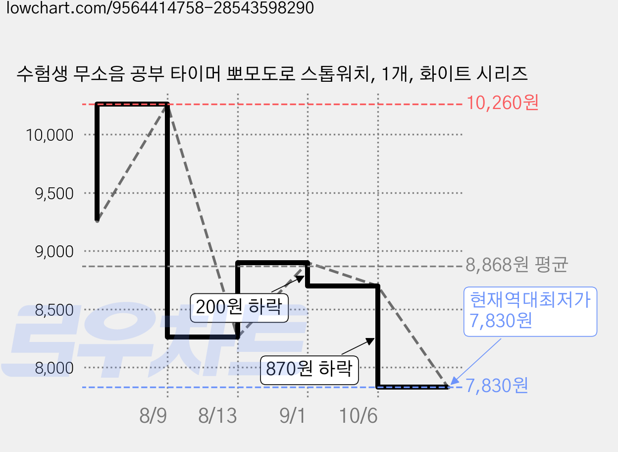 수험생 무소음 공부 타이머 뽀모도로 스톱워치, 1개, 화이트 시리즈 가격 변동 차트, 현재가 7,830원, 역대최저가