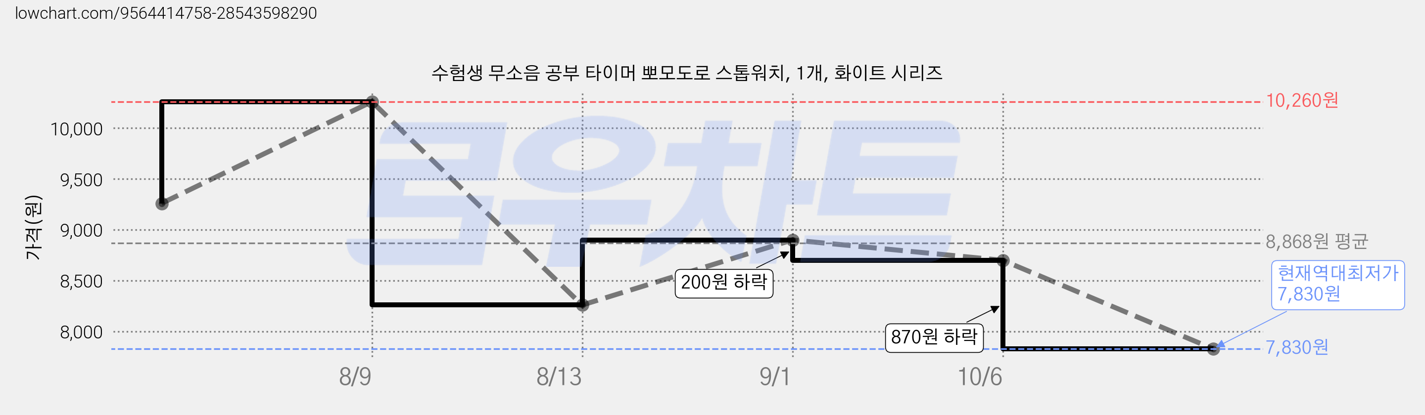 수험생 무소음 공부 타이머 뽀모도로 스톱워치, 1개, 화이트 시리즈 가격 변동 차트, 현재가 7,830원, 역대최저가